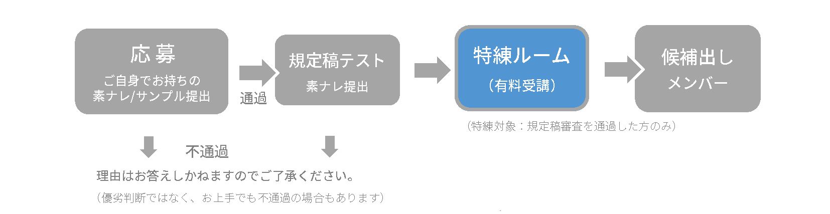 ナレ考！応募の流れ